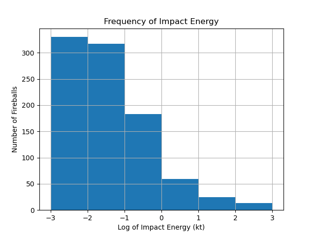 Frequency of Impact Energy